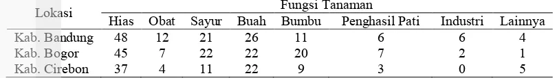 Tabel 22  Keragaman strata tanaman pekarangan berdasarkan rata-rata jumlah 