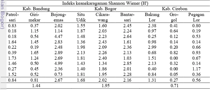 Tabel 23 Indeks keragaman Shannon Wiener pada tanaman pangan pekarangan Indeks keanekaragaman Shannon Wiener (H') 
