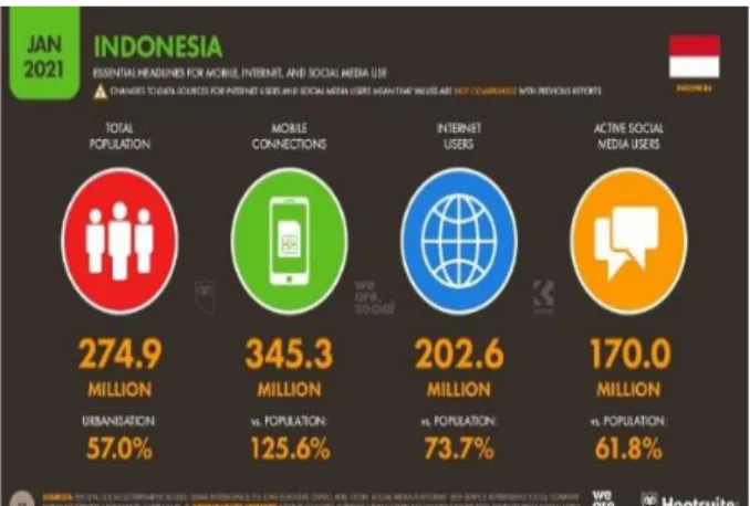 Gambar 1. Data Tren Internet dan Media  sosial 2021 di Indonesia 
