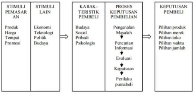 Gambar 2. Model Prilaku Konsumen 