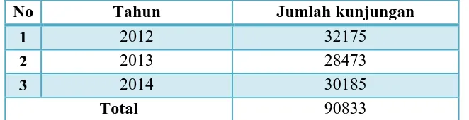 Tabel 3.1 JUMLAH KUNJUNGAN WISATAWAN KE BANDUNG INDAH 
