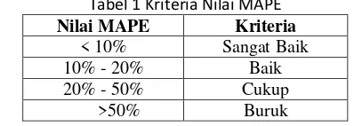 Tabel 1 Kriteria Nilai MAPE 
