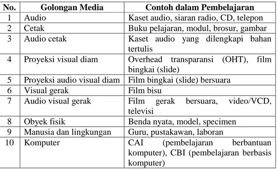 Tabel 1. Jenis Media Pembelajaran. 