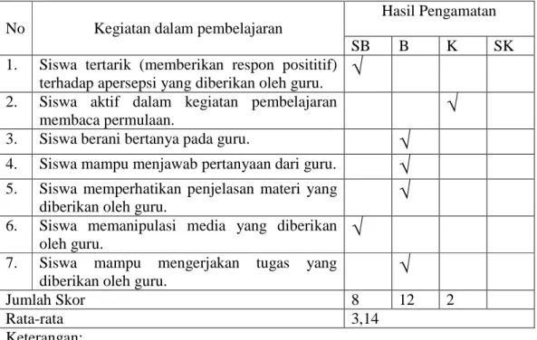 Tabel 5. Observasi Terhadap Kegiatan Siswa Dalam Pembelajaran Membaca Permulaan  dengan Menggunakan Media Kartu Bergambar Pada Siklus I Pertemuan II