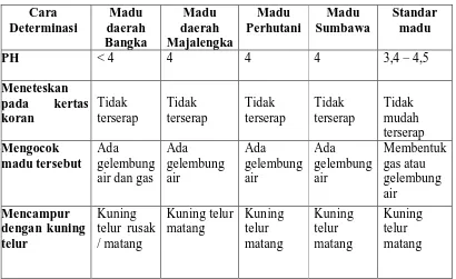 Tabel 4.1 Hasil Determinasi Madu 