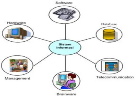 Gambar 1: Komponen Sistem Informasi   Sumber: (Ali 2009) 