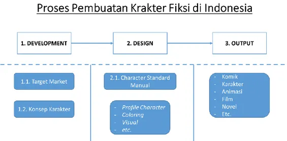 Gambar 2.1. Proses Pembuatan Karakter Fiksi di Indonesia  Sumber : Faza Ibnu Ubaidillah (Kreator Si Juki), 2016 