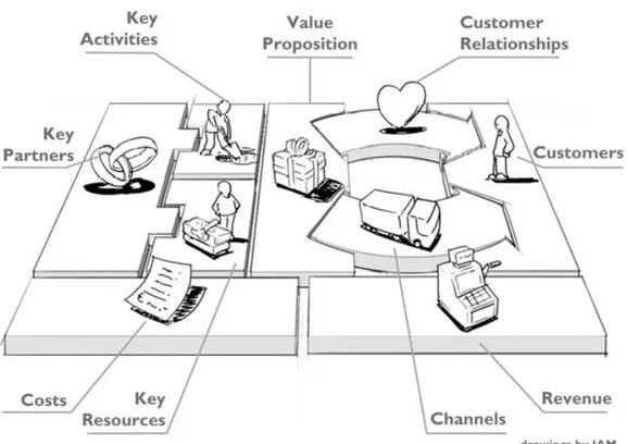 Gambar 2.2 Nine Building Blocks of Business Model Canvas  Sumber : Business Model Generation, 2012 