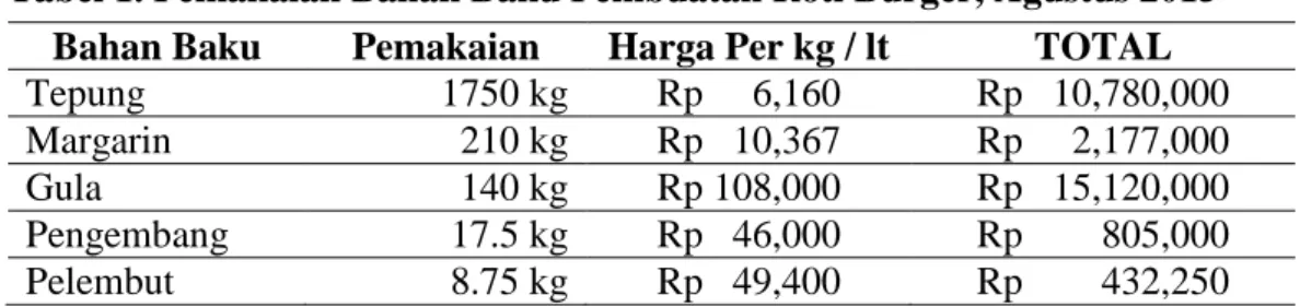 Tabel 1. Pemakaian Bahan Baku Pembuatan Roti Burger, Agustus 2015  Bahan Baku  Pemakaian  Harga Per kg / lt  TOTAL 