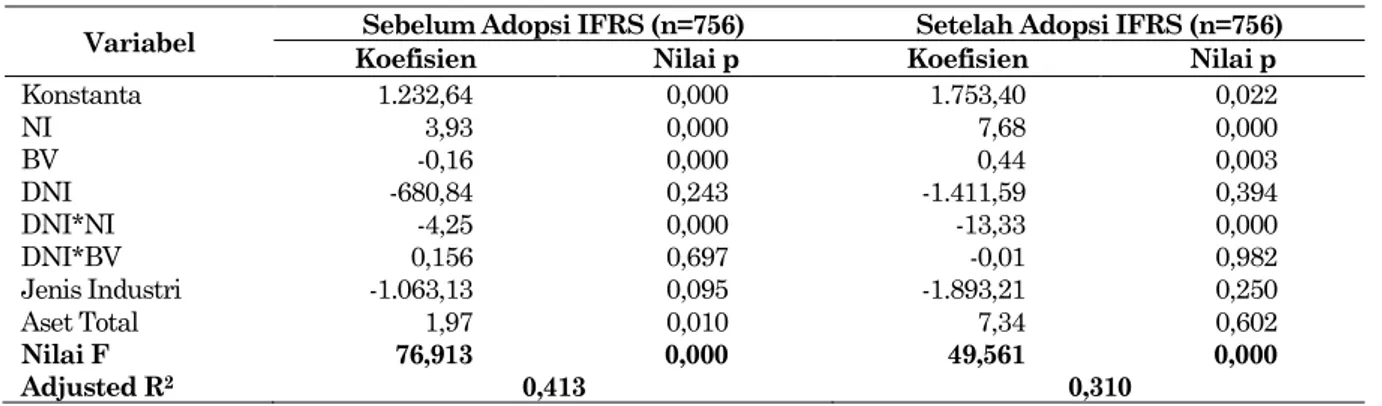 Tabel  3  menyajikan  korelasi  antarvariabel  penelitian.  Pada  periode  sebelum  adopsi  IFRS,  hubungan  antara  harga  saham  dan  kedua  informasi akuntansi relatif lemah bahkan negatif