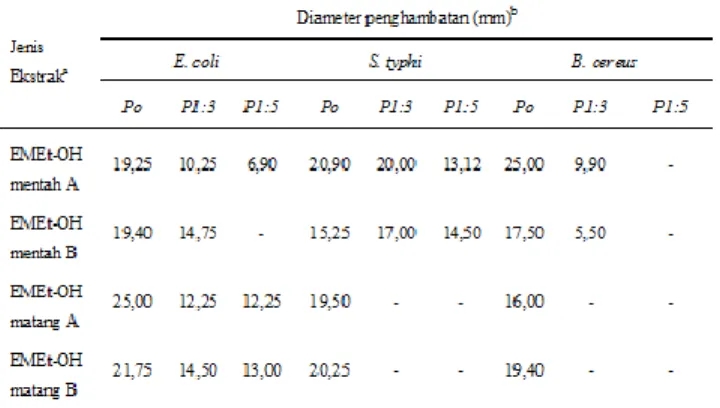 Tabel 2. Aktivitas  antimikroba  ekstrak  buah  mengkudu  dengan  larutan  pengekstrak  etanol 