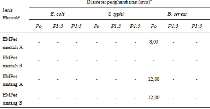 Tabel    4.  Hasil  uji  aktivitas  antimikroba  menggunakan kontrol positif 