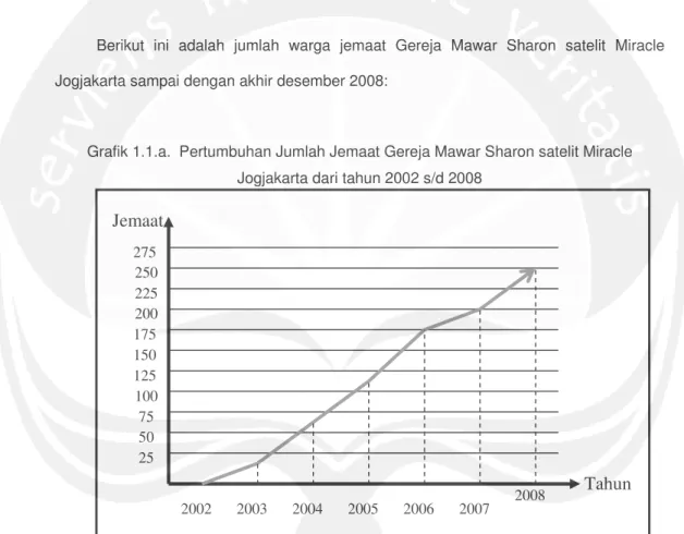 Grafik 1.1.a.  Pertumbuhan Jumlah Jemaat Gereja Mawar Sharon satelit Miracle  Jogjakarta dari tahun 2002 s/d 2008 