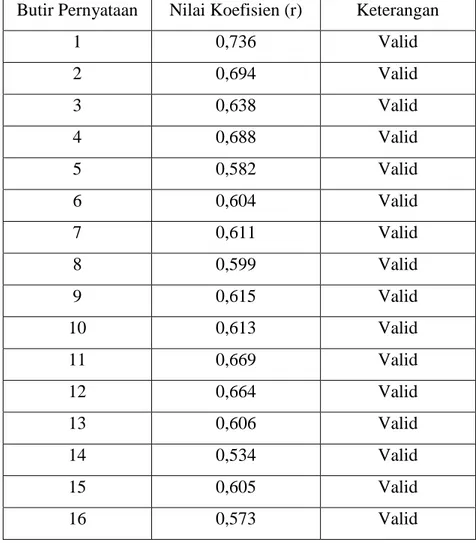 Tabel 3.5 Validitas Variabel Kualitas Layanan di Restoran Bakmi Naga cabang  Gajah Mada 