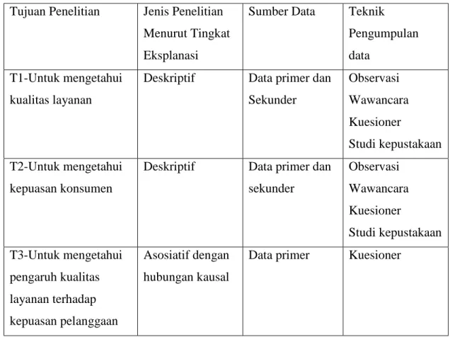 Tabel 3.1 Desain Penelitian  Tujuan Penelitian  Jenis Penelitian 