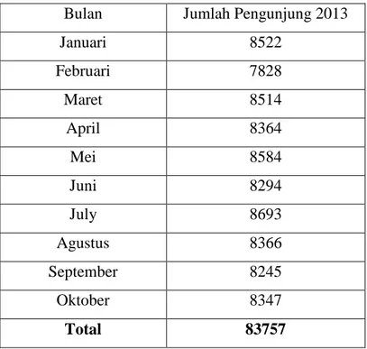 Tabel 3.2 Populasi Pengunjung Restoran Bakmi Naga Cabang Gajah Mada tahun 2013  Bulan  Jumlah Pengunjung 2013 