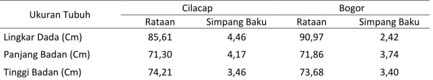 Tabel 1.  Nilai Rataan Linier Tubuh Kambing Sapera di Cilacap dan Bogor 