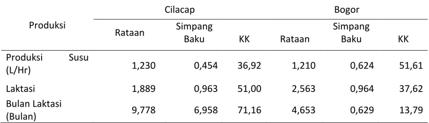 Tabel 2.  Nilai Rataan Produksi Susu Kambing Sapera di Cilacap dan Bogor 