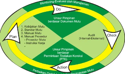 Gambar 3. Siklus Sistem Penjaminan Mutu Internal 
