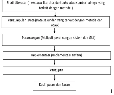 Gambar 5. Diagram Alir Metodologi 