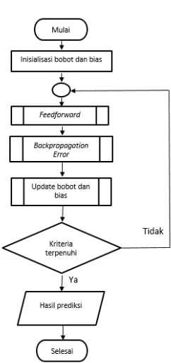 Gambar 7 Diagram Alir Algoritma Backpropagation 