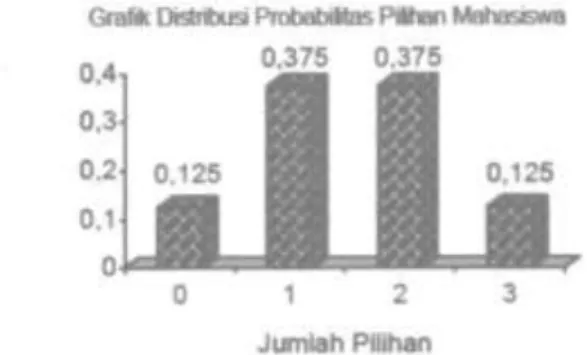 Gambar 5.1 Distribusi Probabilitas pilihan mahasiswa  B.  Variabel Acak/Random 