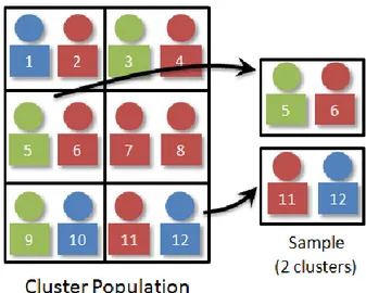 Gambar 7.3 teknik sampling cluster 
