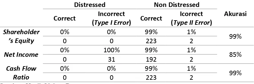 Tabel 1 Perhitungan Type I Error dan Type II Error Kategori Shareholder’s Equity, 
