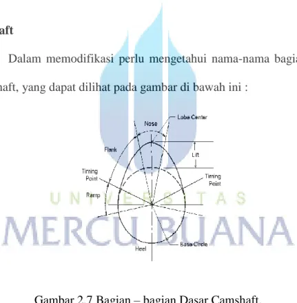 Gambar 2.7 Bagian – bagian Dasar Camshaft. 