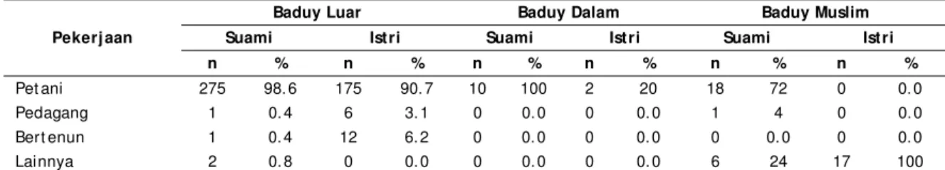 Tabel 2.  Sebaran Suami/ Ist ri di Baduy Luar,  Baduy Dalam,  dan Baduy Muslim menurut  Pekerj aan 