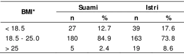 Tabel 11.   Sebaran  Suami  at au  Ist ri  menurut                   St at us Gizi (IMT) di Baduy Luar 