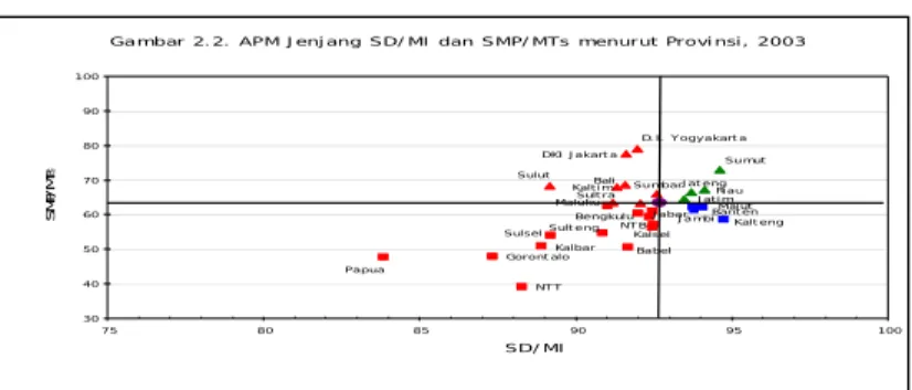 Gambar 2.2. APM Jenjang SD/MI dan SMP/MTs menurut Provinsi, 2003