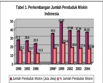 Diagram 2. Perkembangan Kedalaman Kemiskinan  (P1) dan Keparahan Kemiskinan (P2) di Indonesia 