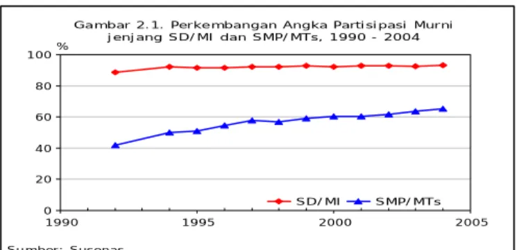 Gambar 2.1. Perkembangan Angka Partisipasi Murni  jenjang SD/MI dan SMP/MTs, 1990 - 2004