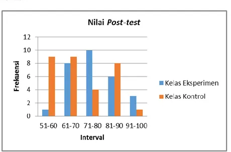 Gambar 2. Ringkasan Nilai Post-test 