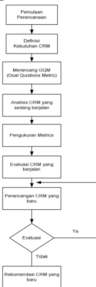 Gambar 3. Metodologi Penelitian 