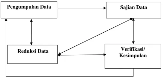 Gambar 3.4 Komponen-komponen Analisis Data: Model Interaktif   (Miles dan Huberman dalam Sugiyono, 2013:247) 