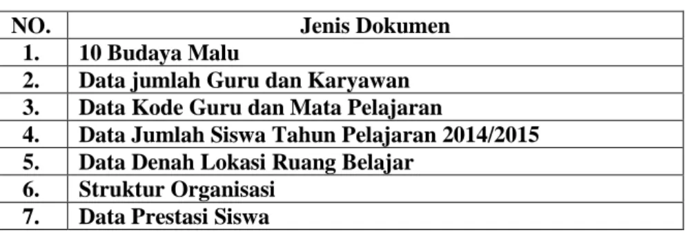 Tabel 3.5  Daftar dokumen yang diperlukan 