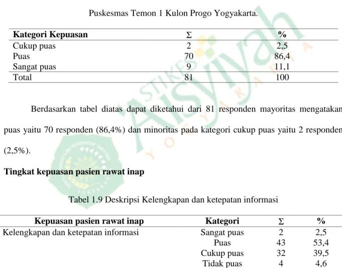Tabel 1.8 Data responden berdasarkan tingkat Kepuasan pada pasien rawat inap di Puskesmas Temon 1 Kulon Progo Yogyakarta.