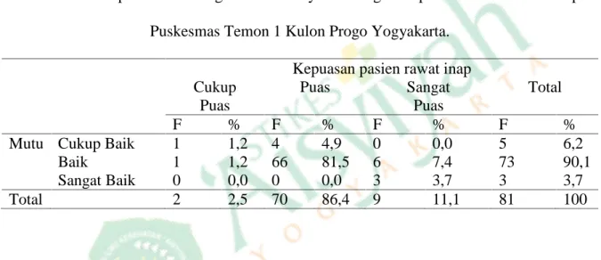 Tabel 1.16 Deskripsi data Hubungan Mutu Pelayanan dengan Kepuasan Pasien rawat inap di Puskesmas Temon 1 Kulon Progo Yogyakarta.