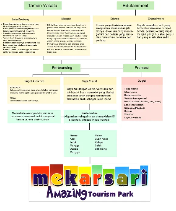 Gambar 1 : Mind Mapping 