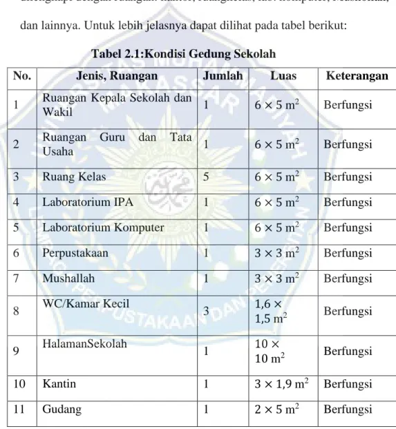 Tabel 2.1:Kondisi Gedung Sekolah 
