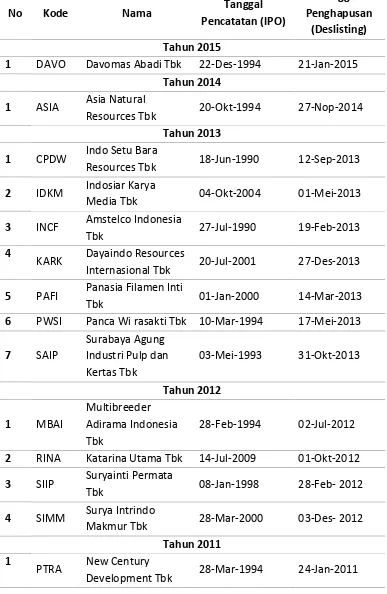 Tabel 1.1. Daftar Perusahaan Delisting BEI 