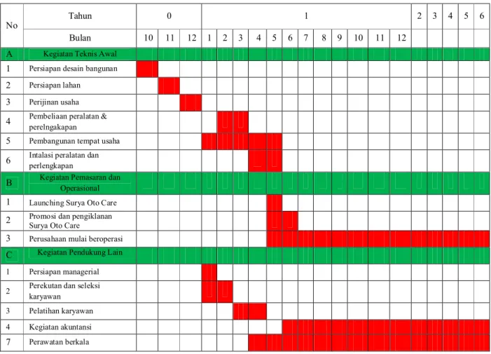 Tabel 5.1 Rencana Waktu Kegiatan Surya Oto Care 
