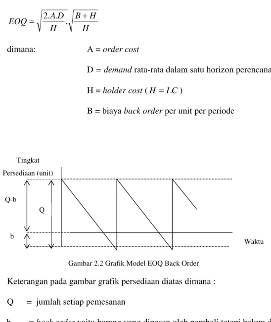 Gambar 2.2 Grafik Model EOQ Back Order 