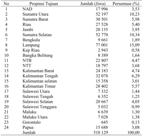 Tabel 1  Distribusi migran keluar dari wilayah Jawa Bali menurut propinsi                tujuan 