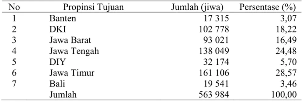 Tabel 3  Distribusi migran keluar dari wilayah Luar Jawa Bali menurut propinsi                tujuan 