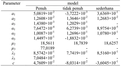 Tabel 5  Hasil dugaan parameter migran keluar dari wilayah Jawa Bali   Parameter model 