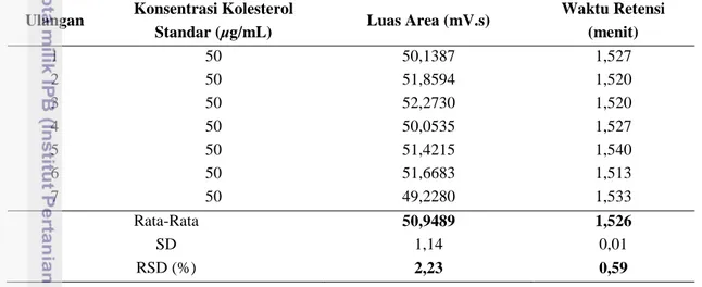 Tabel 9. Hasil uji kesesuaian sistem analisis kolesterol menggunakan instrumen HPLC - ELSD