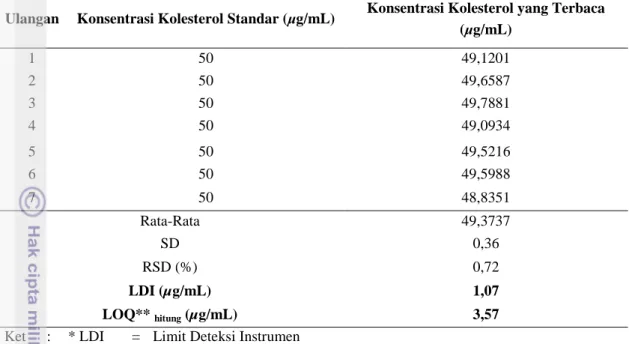 Tabel 12. Perbandingan hasil uji LDI dan LOQ penulis dengan Osman dan Chin (2006). 